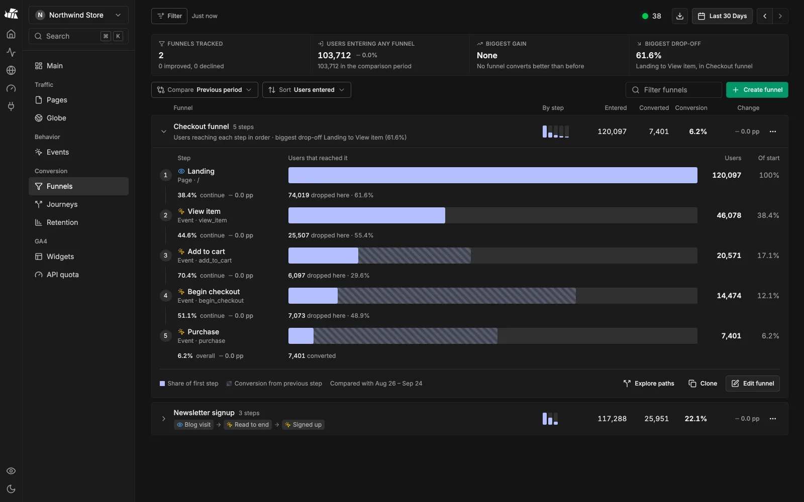 Saved checkout funnel with per-step users, drop-off and conversion