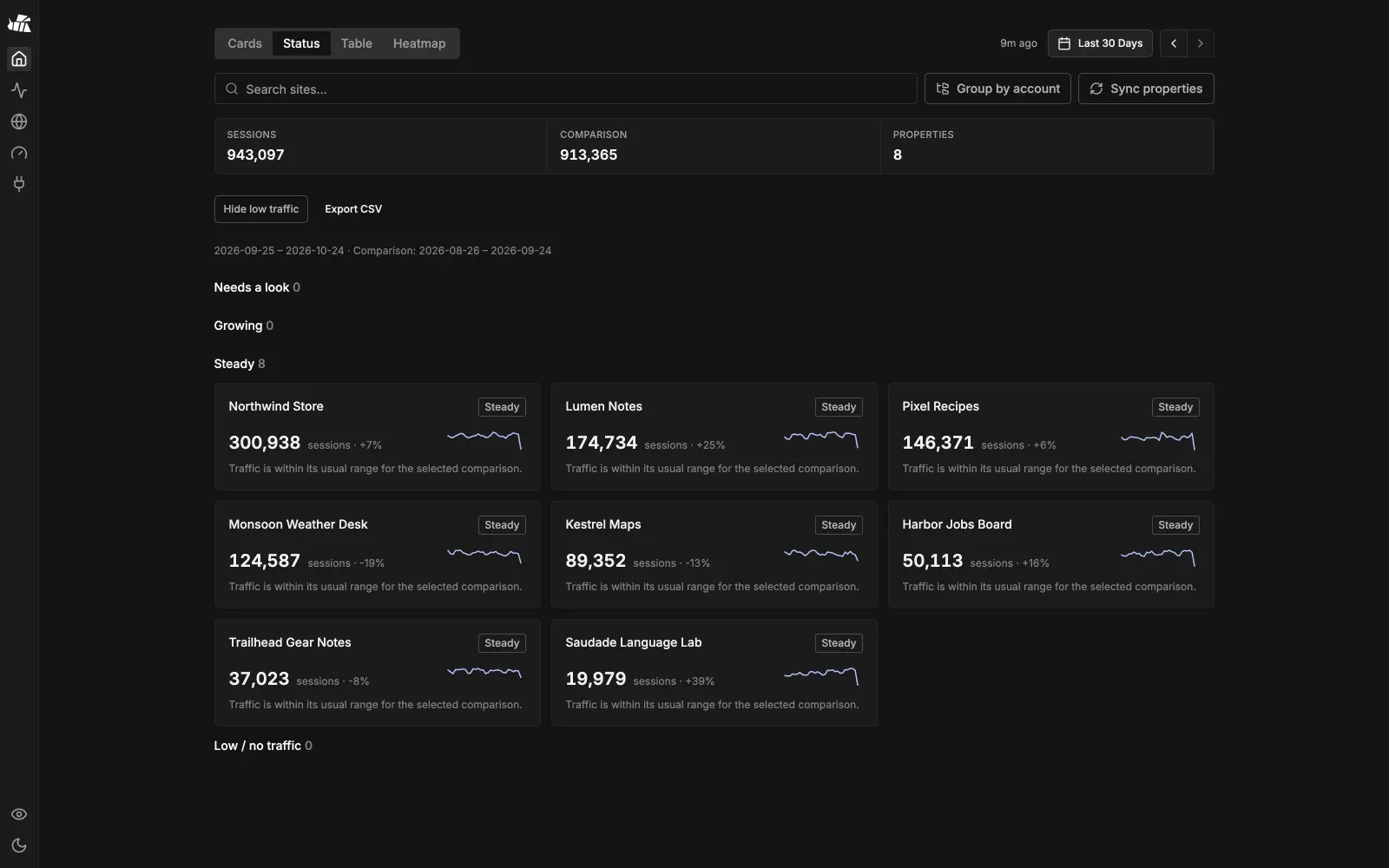 Home status view grouping sites into needs a look, growing, steady and low traffic