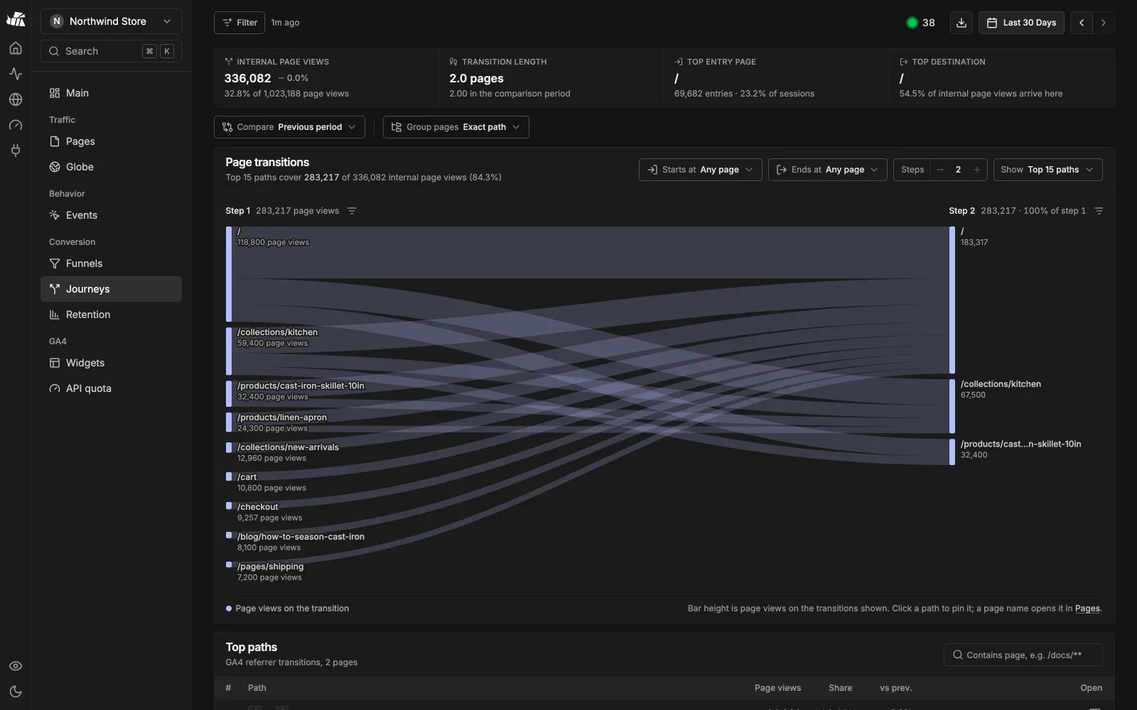 Journeys Sankey diagram showing where visitors go next